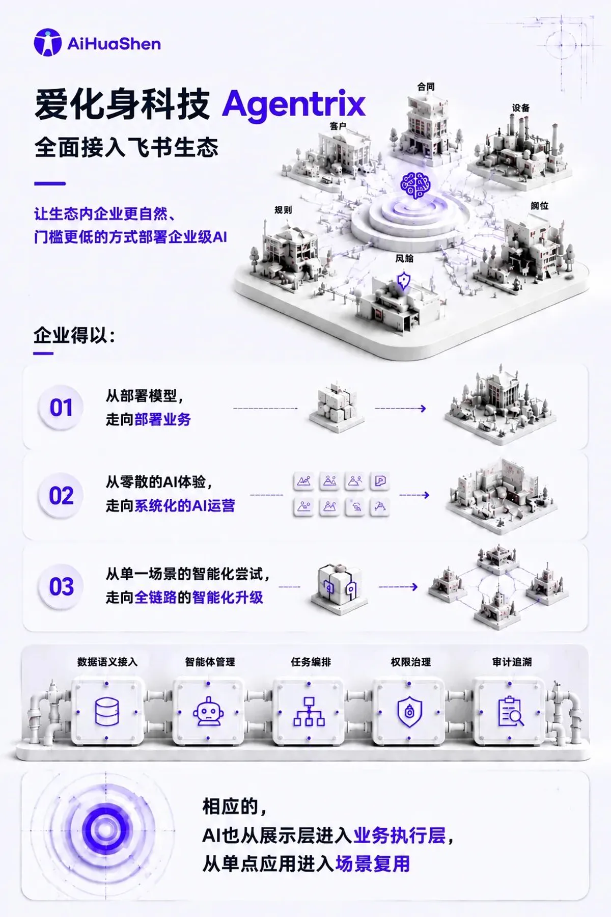爱化身科技Agentrix全面接入飞书生态，将数据语义、智能体、任务、权限和审计能力带入业务执行层