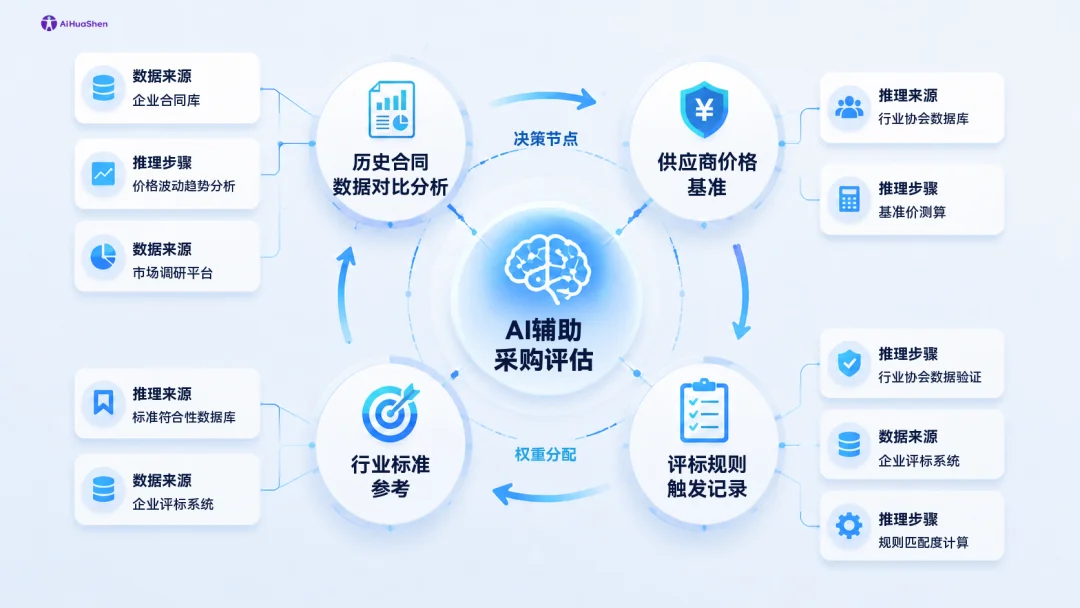 AI 辅助采购评估的推理决策证据链示意图：数据来源、推理步骤与决策节点